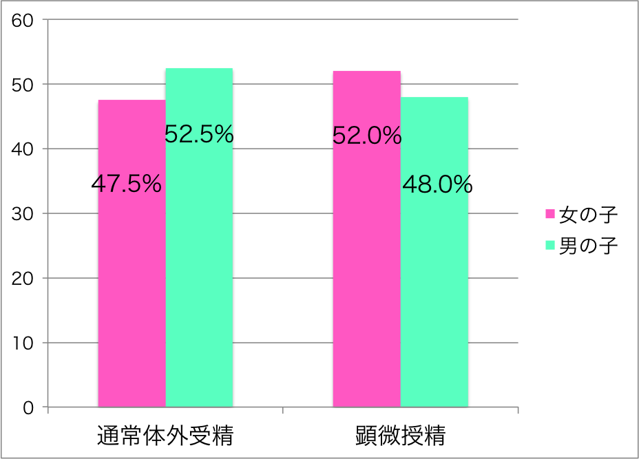 通常体外受精と顕微授精のグラフ