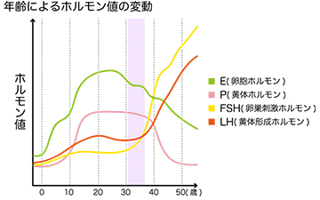 卵巣機能低下年齢によるホルモン値の変動