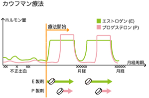 卵巣機能低下カウフマン療法