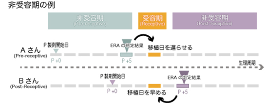 着床不全非受容期の例