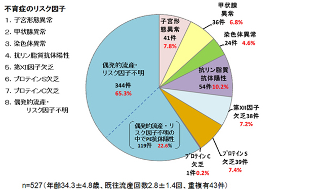 不育症リスク因子