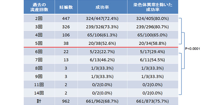 不育症流産回数と妊娠成功率