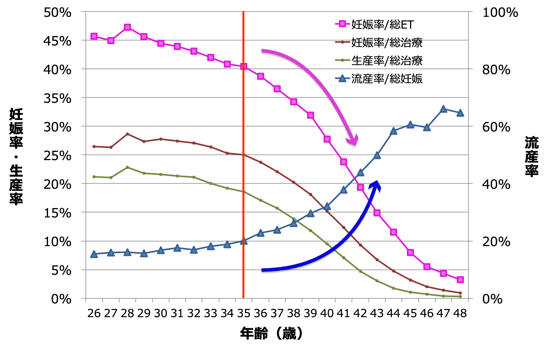 卵子凍結保存ART妊娠率・生産率・流産率　2018