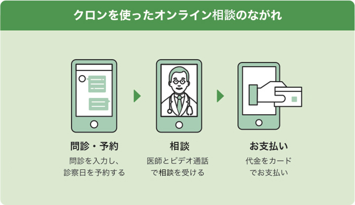 オンライン相談クロンを使ったオンライン相談のながれ