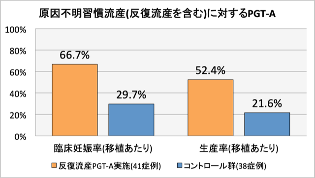 PGT-A(着床前胚染色体異数性検査)写真