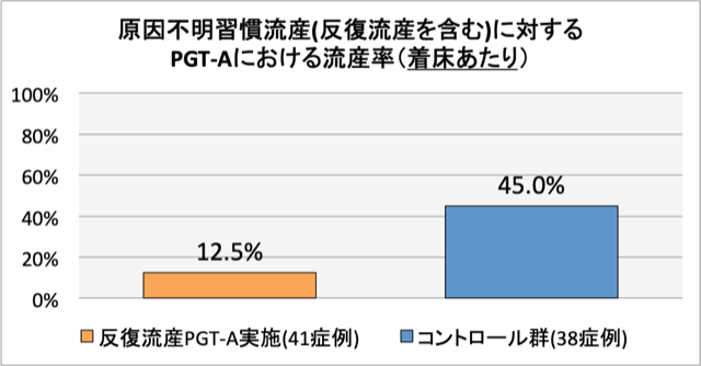 PGT-A(着床前胚染色体異数性検査)写真