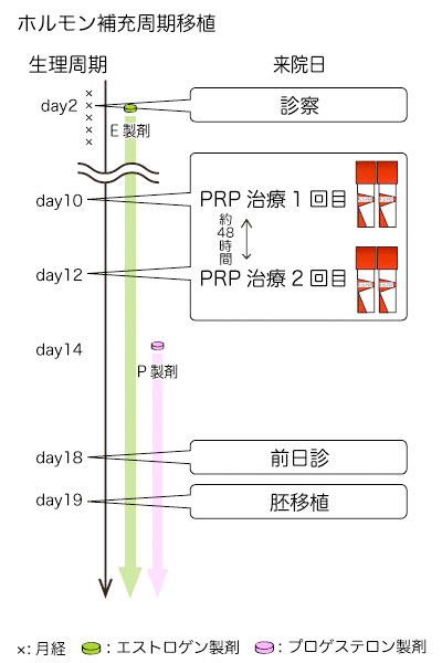 PRP療法(Platelet Rich Plasma・多血小板血漿)PRP投与スケジュール