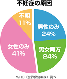 不妊の原因・検査不妊症の原因・男女比率