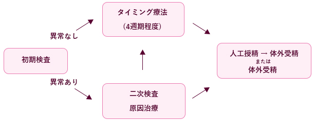 不妊の原因・検査検査のステップ図