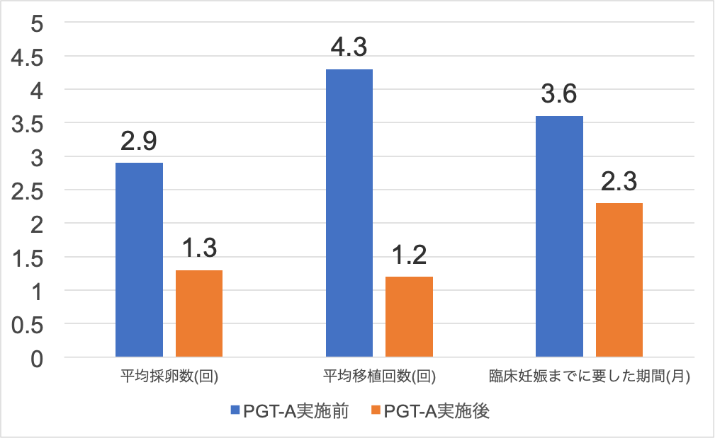 PGT-A実施前後比較