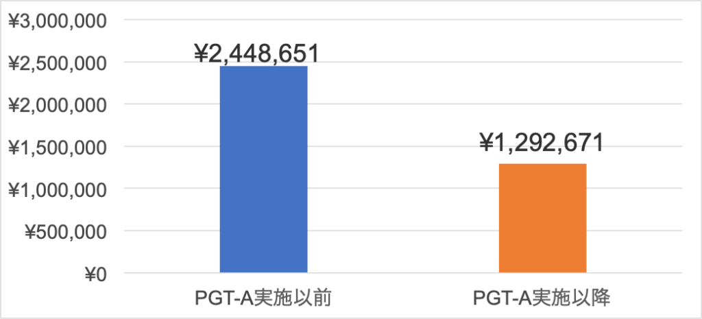PTG-A実施後の不妊治療料金比較